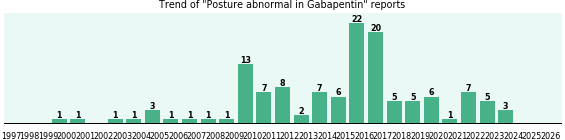 Could Gabapentin cause Posture abnormal?